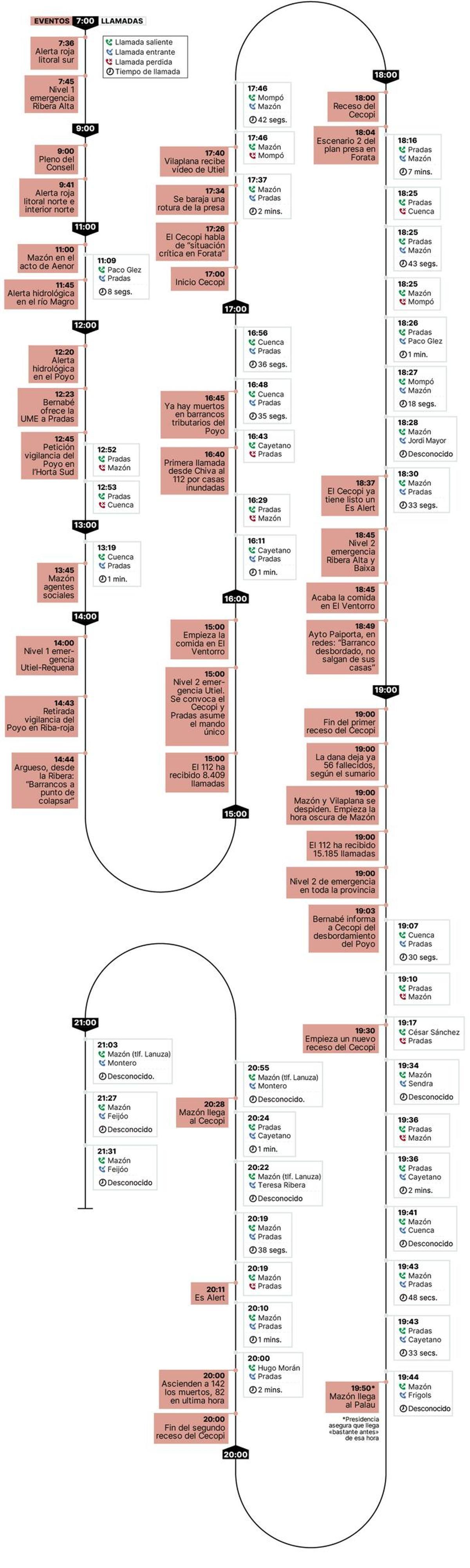 Tráfico de las llamadas de Pradas a Mazón y a su núcleo duro durante el 29-O.