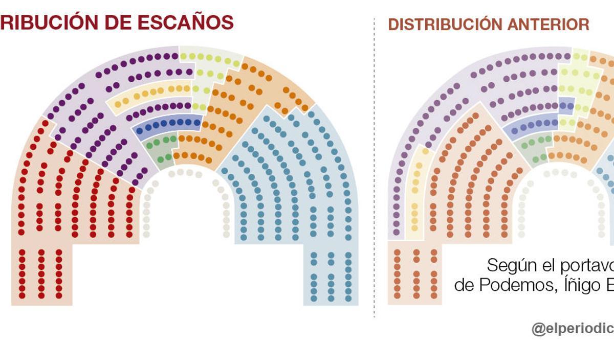 Distribucion escanos