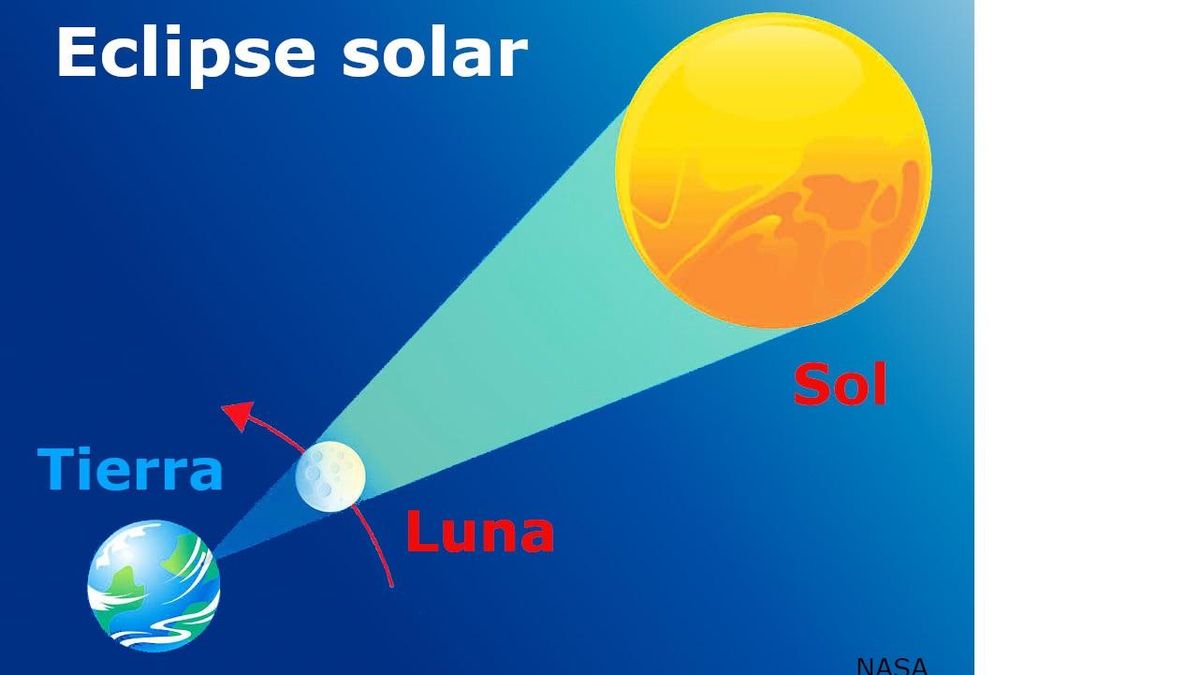 Esquema de un eclipse solar