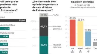 La encuesta sobre las elecciones autonómica deja una Extremadura partida en dos, a expensas de pactos