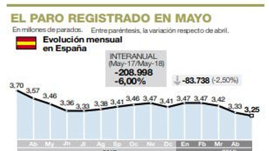 Servicios y construcción cimentan la caída del 2,6% del paro durante mayo en Extremadura