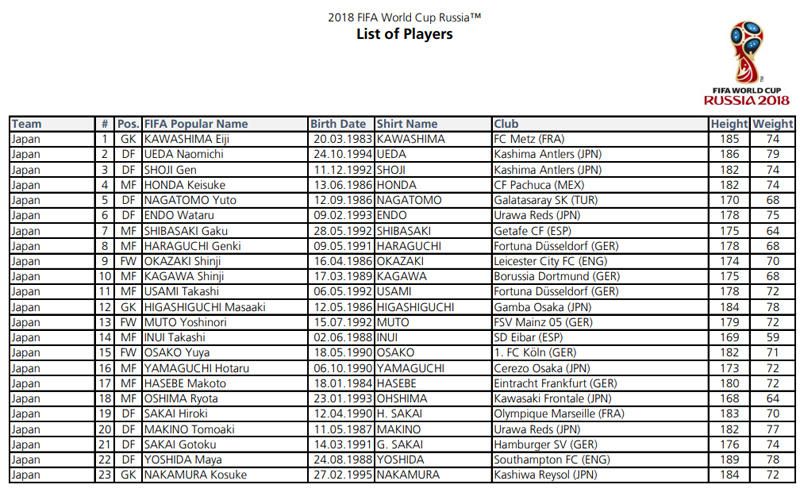 Las 32 convocatorias completas de Rusia 2018