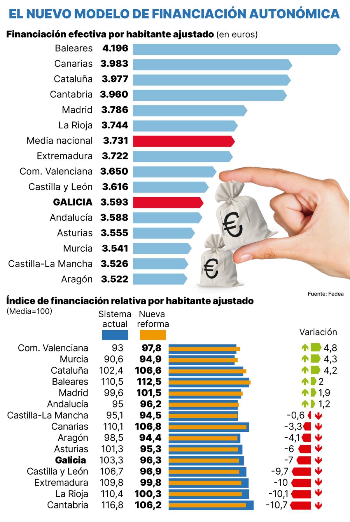 Nuevo modelo financiación economica