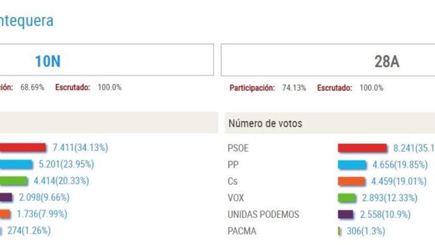 PP y Vox suben en Antequera pero no logran arrebatar la victoria al PSOE
