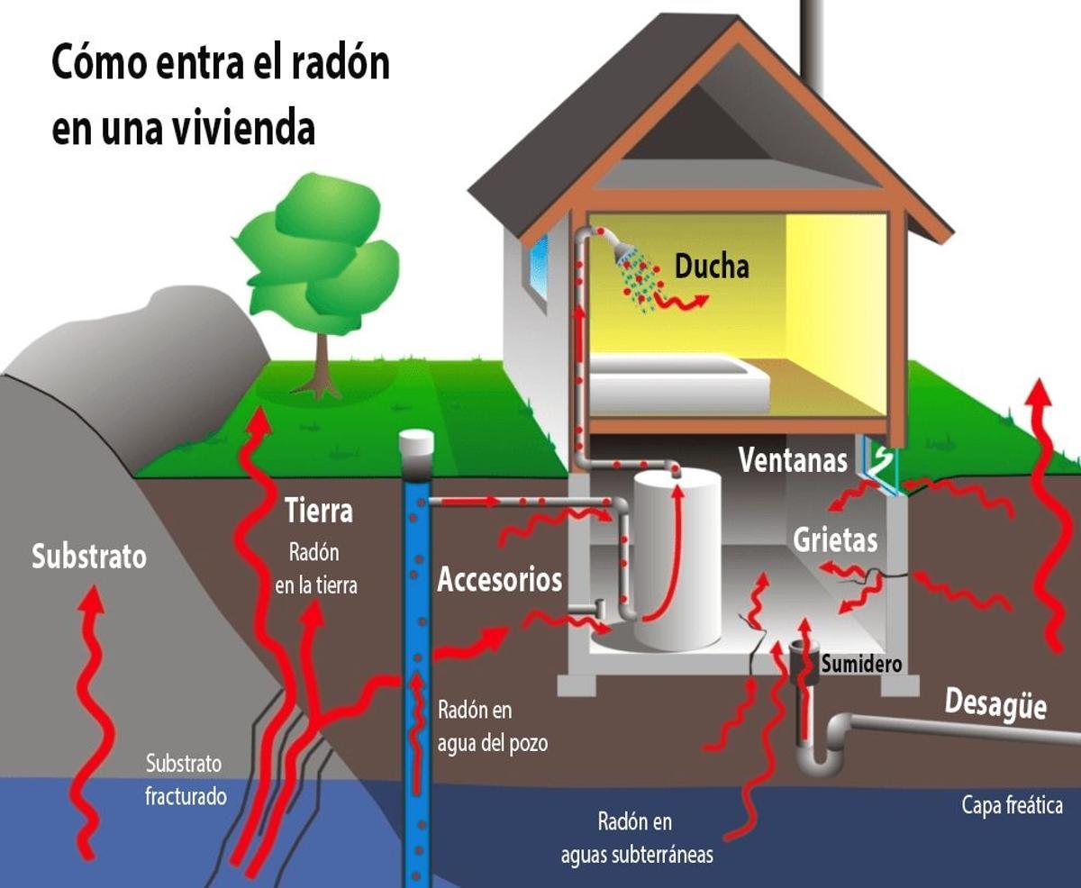 Esquema de cómo entra el radón en una vivienda.