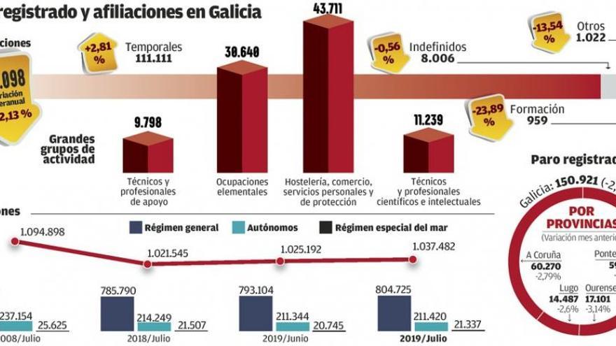 Galicia suma más empleo que Cataluña en julio por el tirón turístico en verano