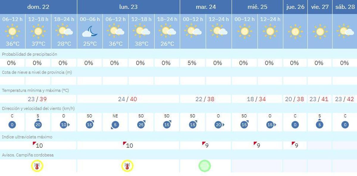 El tiempo en Córdoba.