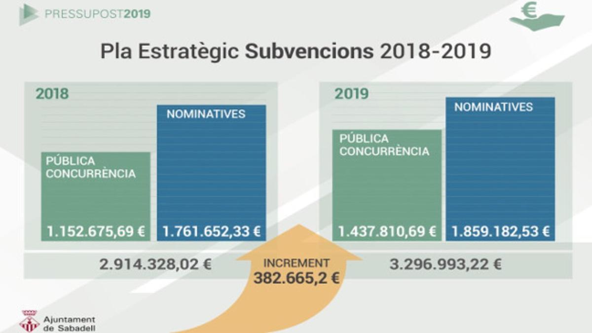 Plan Estratégico de Subvenciones de Sabadell para 2019.