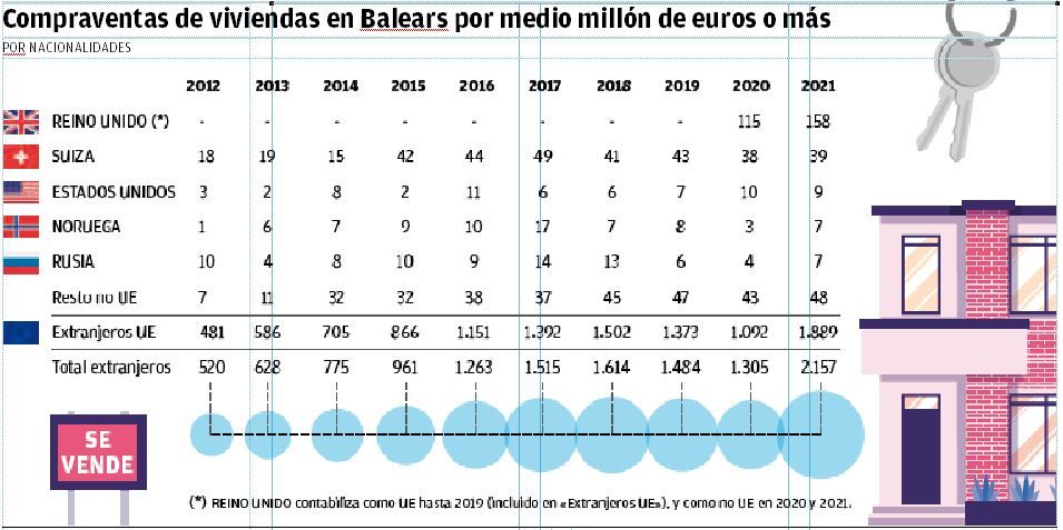 Gráfico de la evolución en diez años de la compraventa de casas por extranjeros en Baleares.