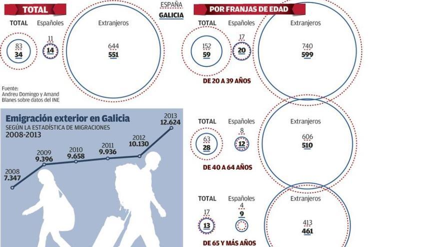 El porcentaje de gallegos que emigran triplica al de españoles