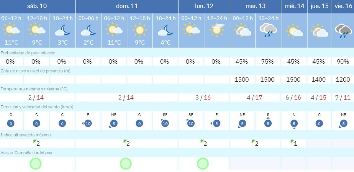 El tiempo en Córdoba.