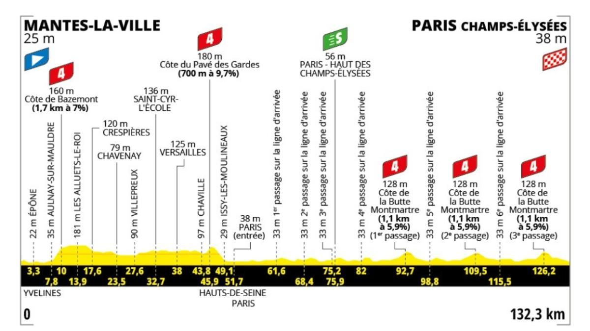 El perfil de la etapa 21 del Tour de Francia 2025