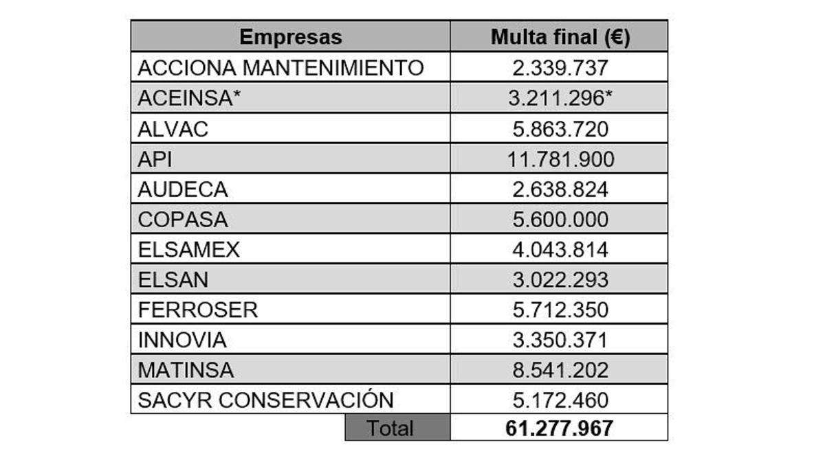 Multas impuestas por la CNMC.