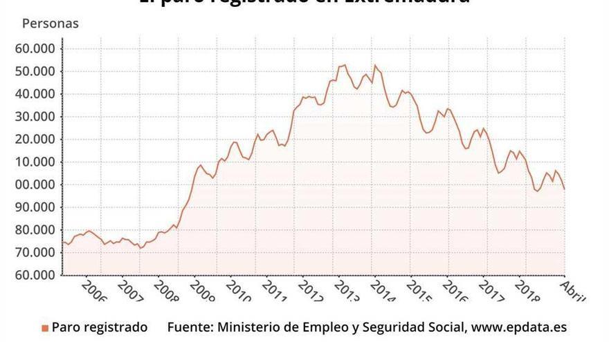 El paro baja en 3.878 personas en abril en Extremadura