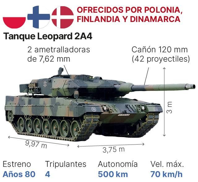 Armamento ofrecido a Ucrania.
