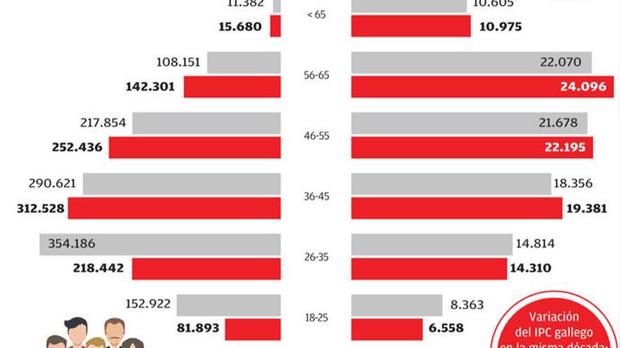 Los menores de 35 años cobran en Galicia salarios más bajos que hace 10 años