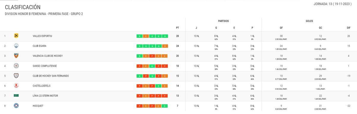 Clasificación del Grupo 2 de la DHB Femenina.