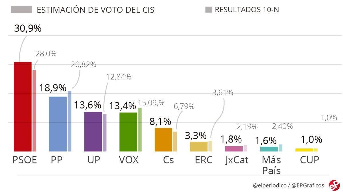 cis febrero