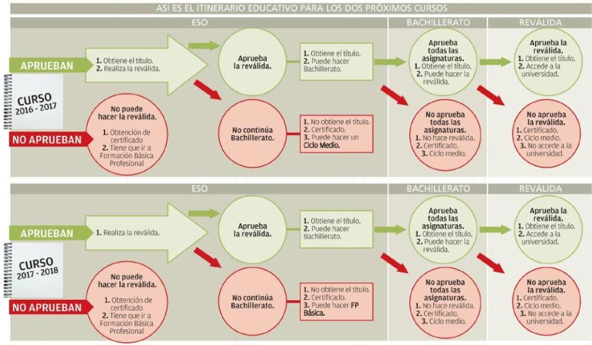El futuro de las reválidas, una incógnita para los alumnos zamoranos