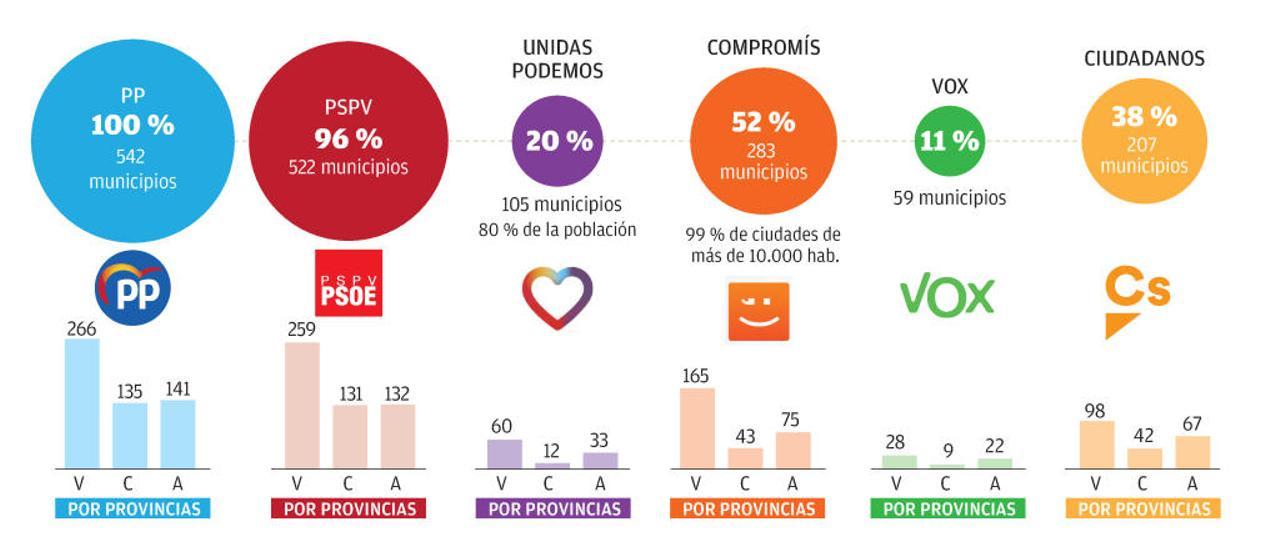 Las listas locales dejan la Diputación pendiente de Villena, Elda y l&#039;Alacantí