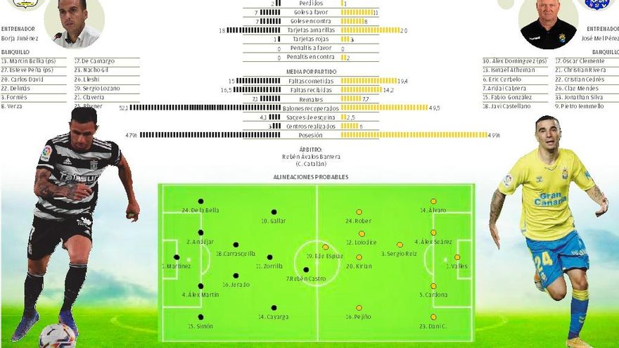 Gráfico FC Cartagena - UD Las Palmas