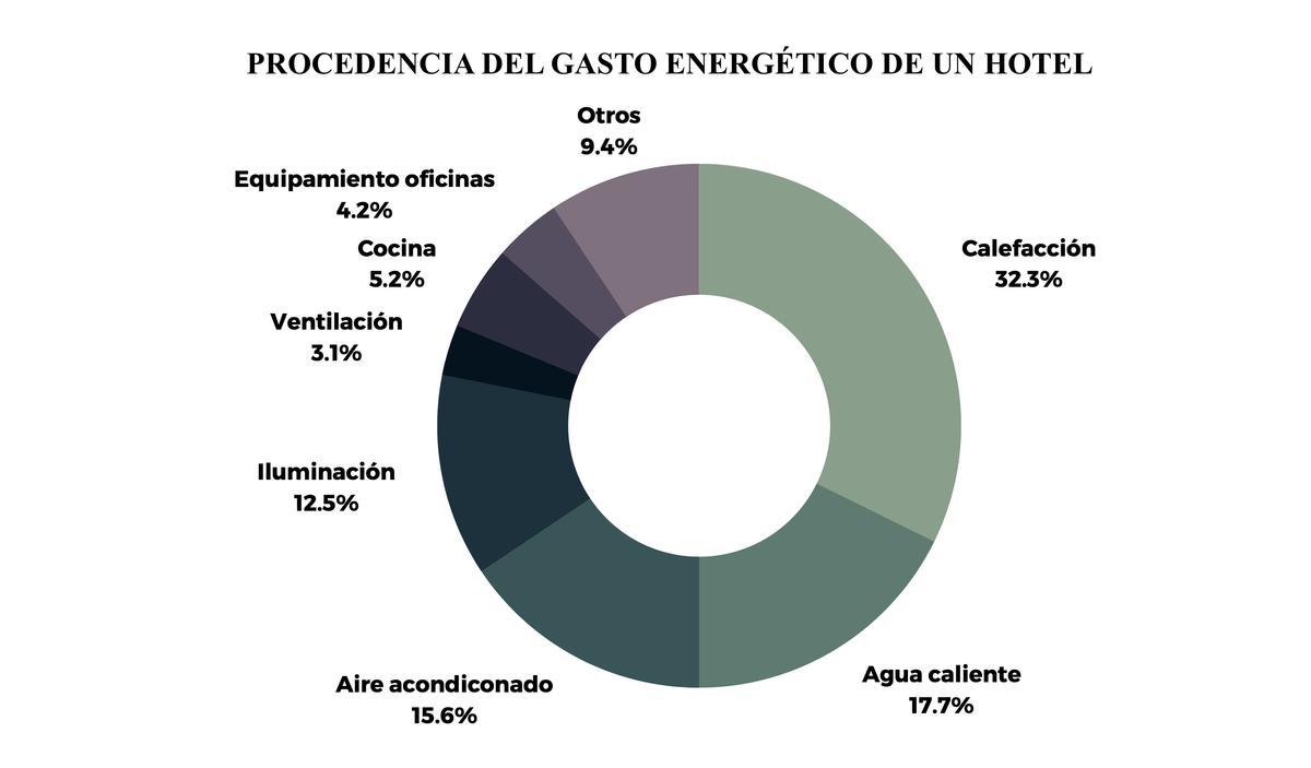 Procedencia del gasto energético en un hotel