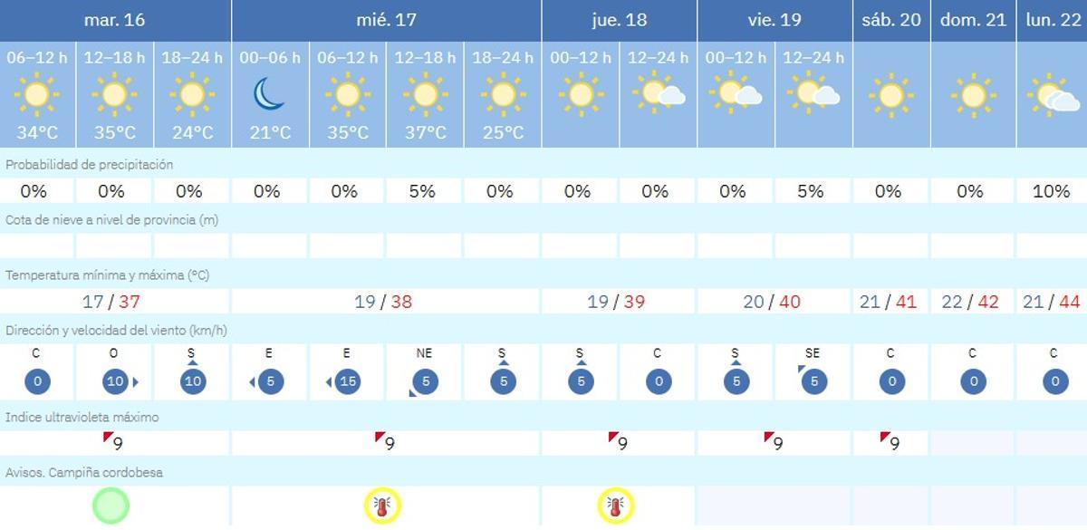 El tiempo en Córdoba
