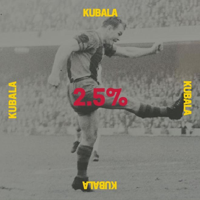 El húngaro es una pieza vital para entender la historia azulgrana. Delantero entre 1950 y 1961, conquistó cuatro Ligas y cinco Copas en 254 partidos en los que anotó 193 dianas.