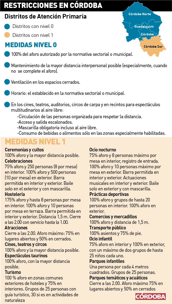 Restricciones en Córdoba, a nivel 0