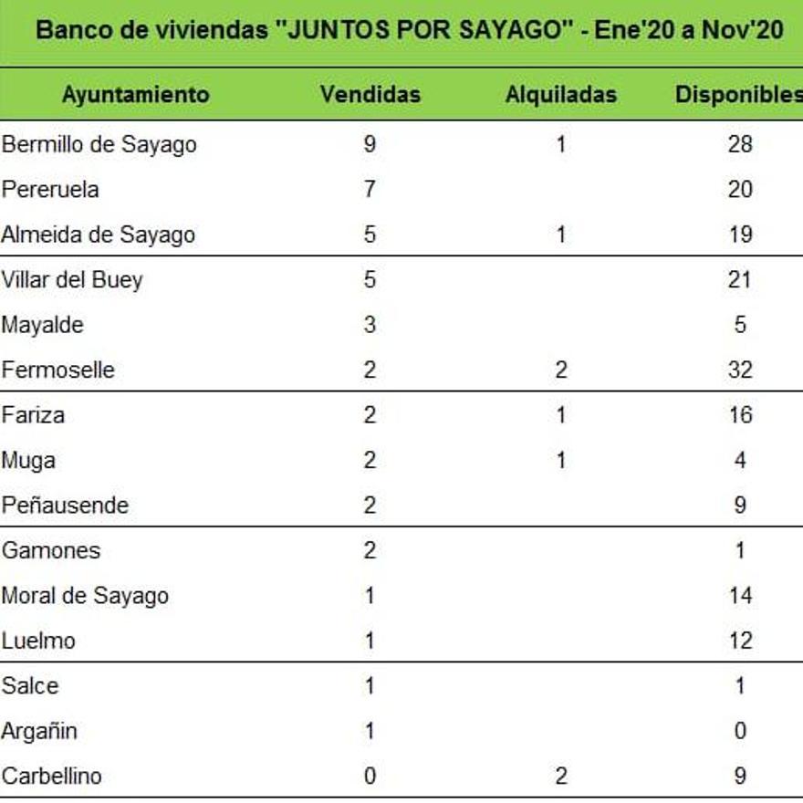 Venta de viviendas por pueblos