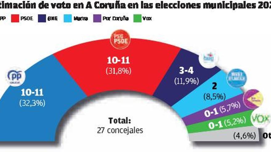 Estimación de voto en A Coruña.