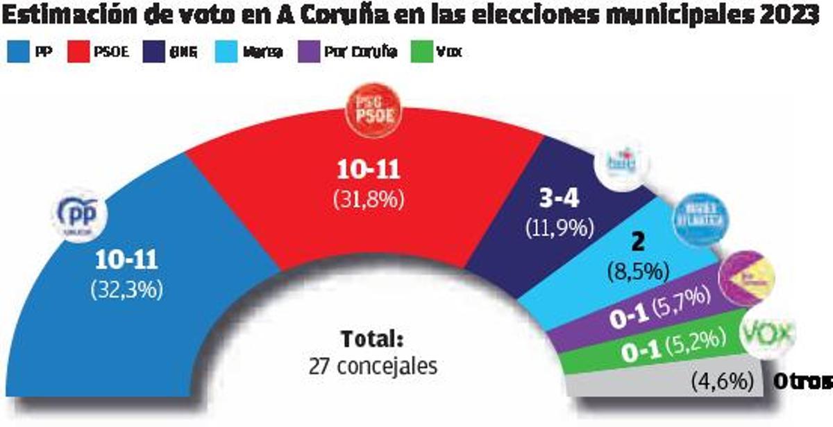 La falta de mayorías aboca al PSOE a buscar pactos por la izquierda para retener el poder