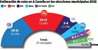 Encuesta electoral en A Coruña: La falta de mayorías aboca al PSOE a buscar pactos por la izquierda para retener el poder