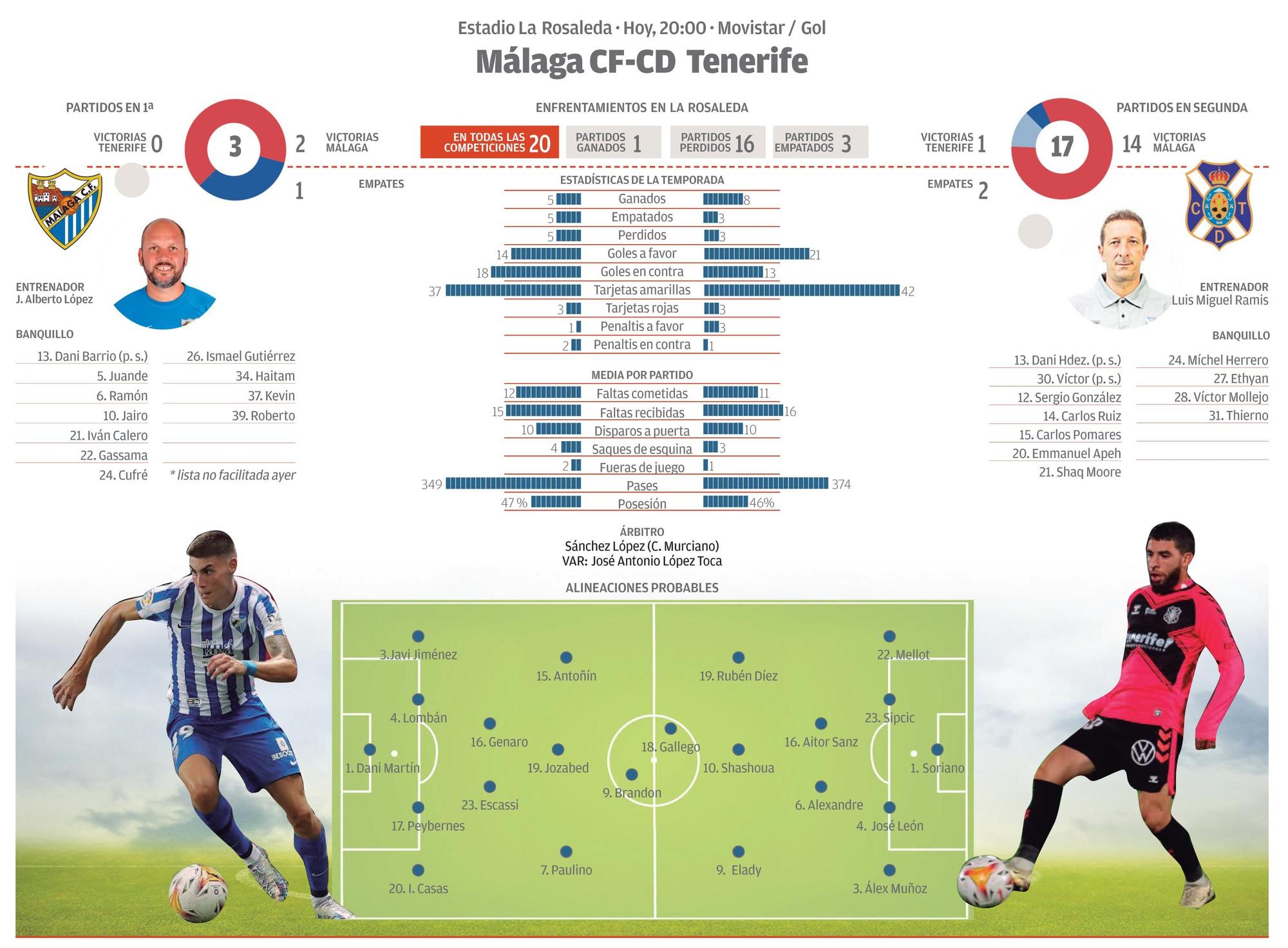 Gráfico del partido entre el Málaga CF y el CD Tenerife.