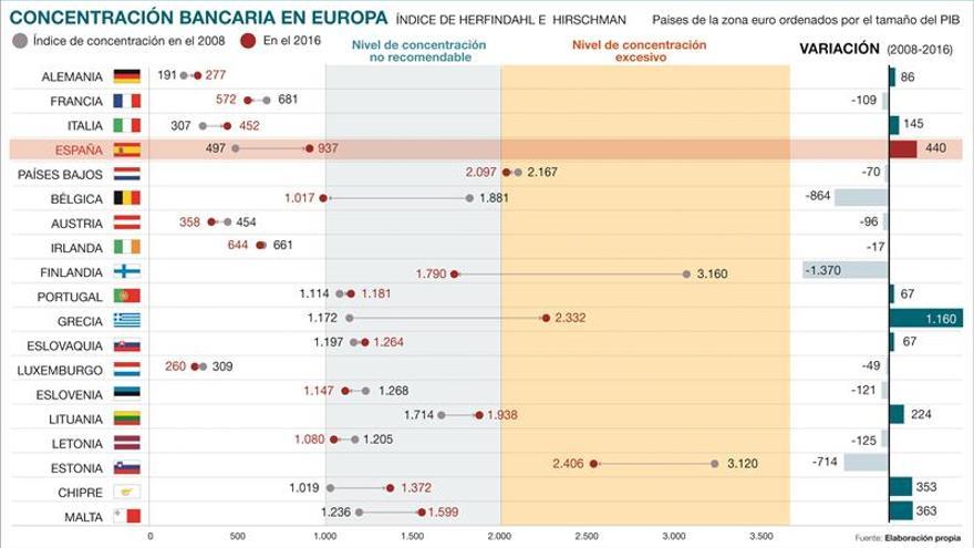 Bruselas no ve aún alarmante la concentración bancaria en España