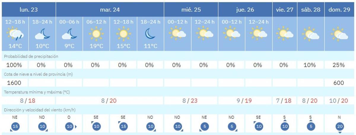 El tiempo en València para los próximos días, según la Aemet, que anuncia una cota de nieve muy baja para el Domingo de Ramos.