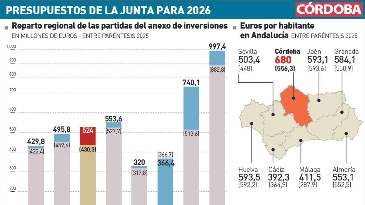 Presupuestos de la Junta para 2026 - Diario Córdoba