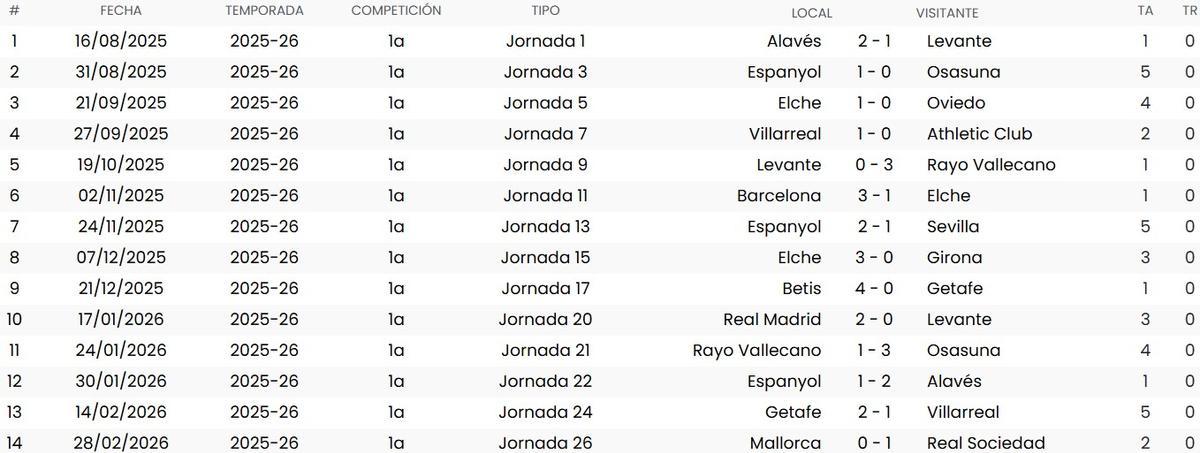 Los 14 partidos en Primera división de Miguel Sesma, árbitro del Oviedo - Valencia de este sábado