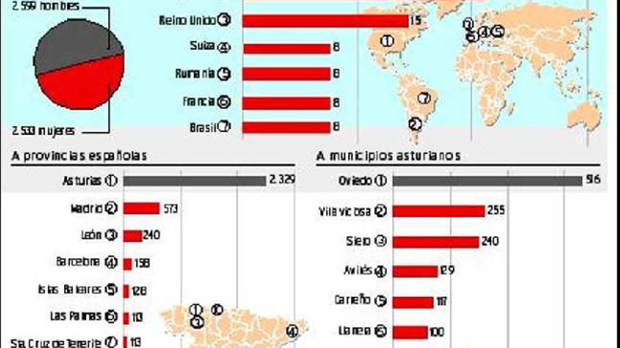 Gijón busca otros censos