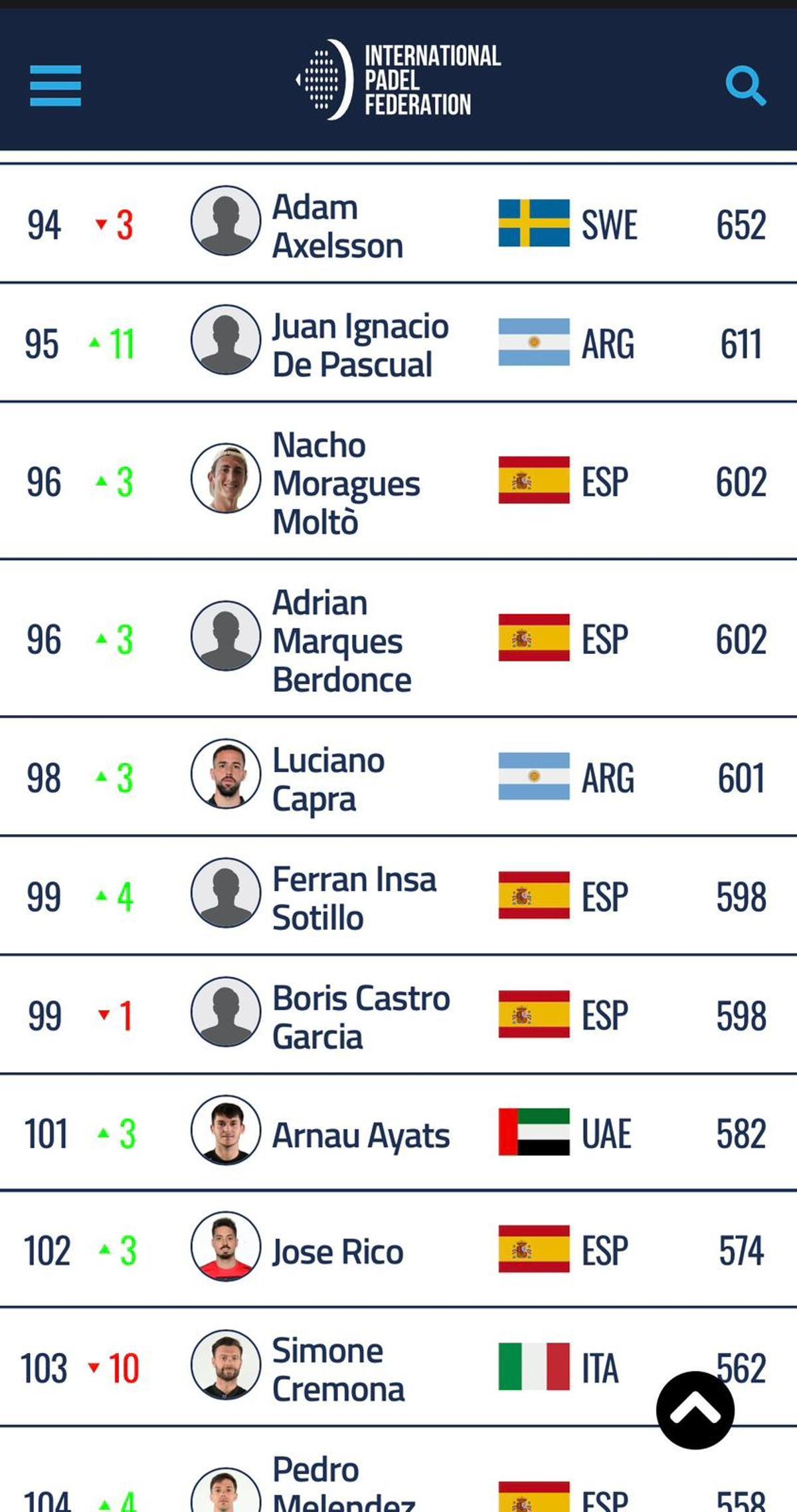Los movimientos en el ranking este lunes