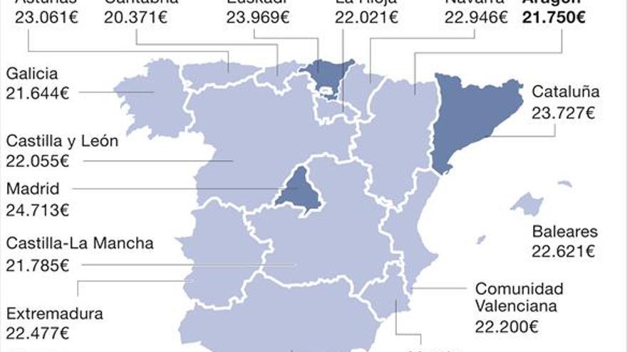 Infojobs sitúa en 21.750 € el salario medio en Aragón