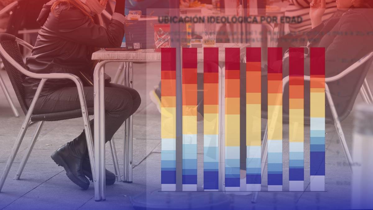 ¿Los jóvenes se han vuelto de derechas? Realidades y matices de las encuestas, en 7 gráficos.