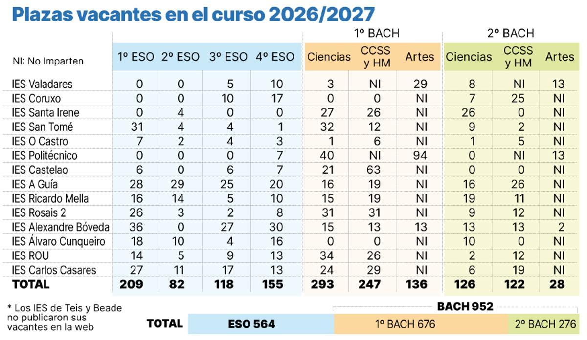 plazas vacantes en el curso 2026-27
