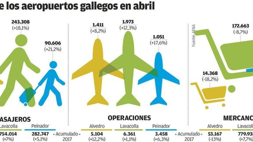 Alvedro es la terminal gallega que más crece en 2017, con 90 viajeros más al día