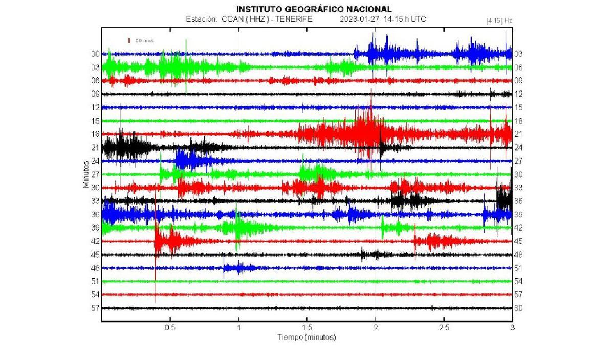 El IGN detecta 37 terremotos en tres horas en el Volcán de Enmedio