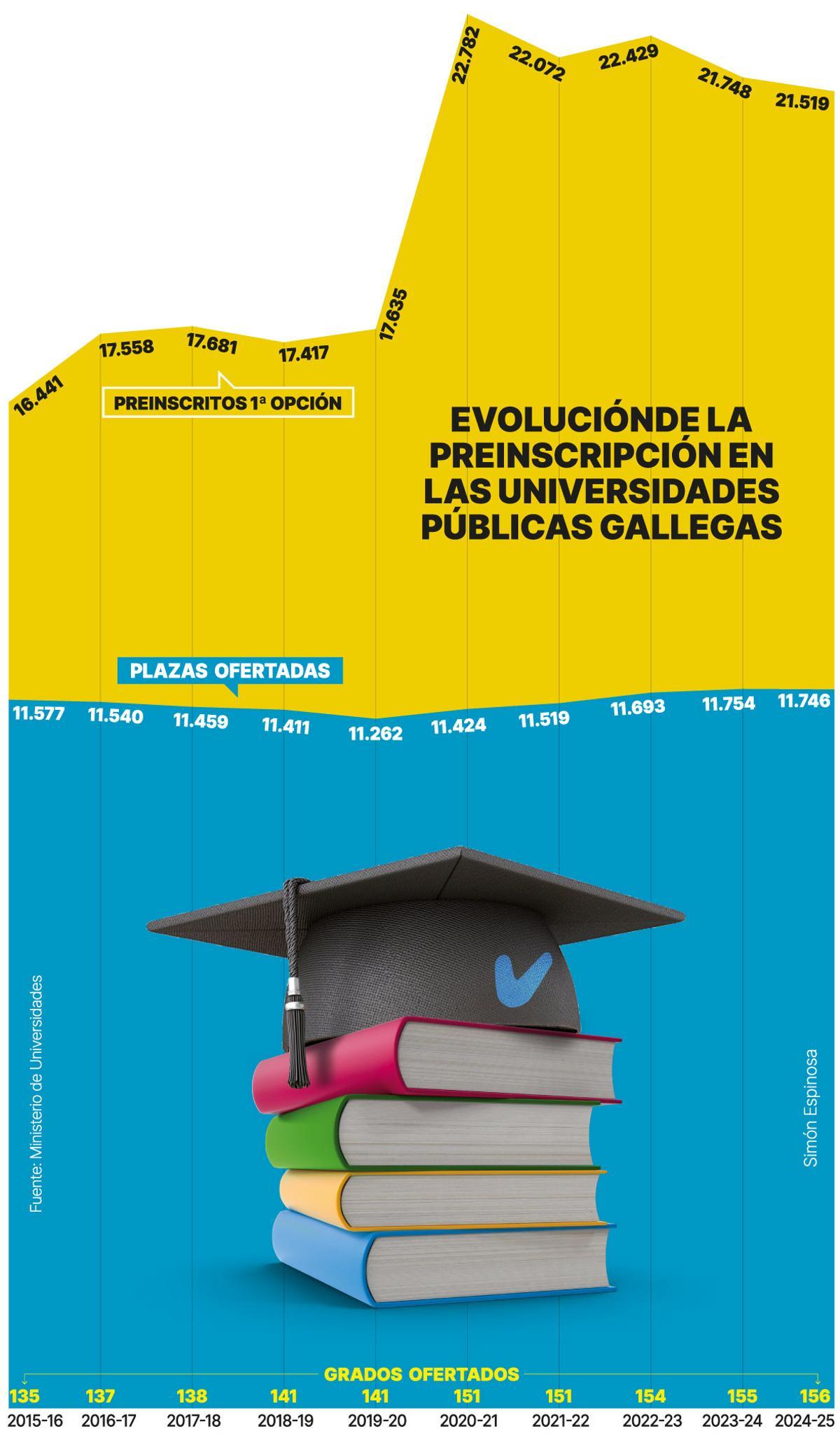 Evolución de la preinscripción en las universidades públicas de Galicia.