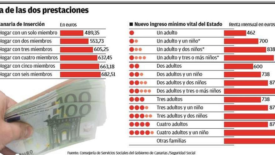 Hasta 90.000 canarios en pobreza severa se beneficiarán del ingreso vital mínimo