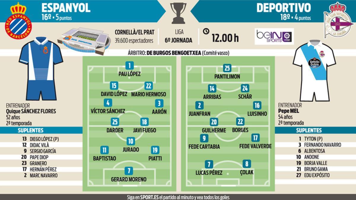 Alineaciones probables del Espanyol - Deportivo