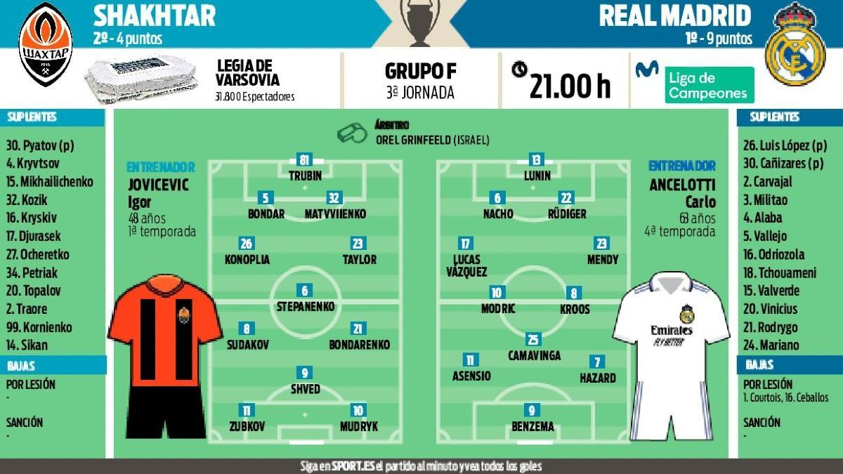 Las alineaciones probables del Shakhtar-Real Madrid
