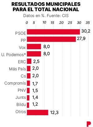 Resultados municipales para el total nacional.